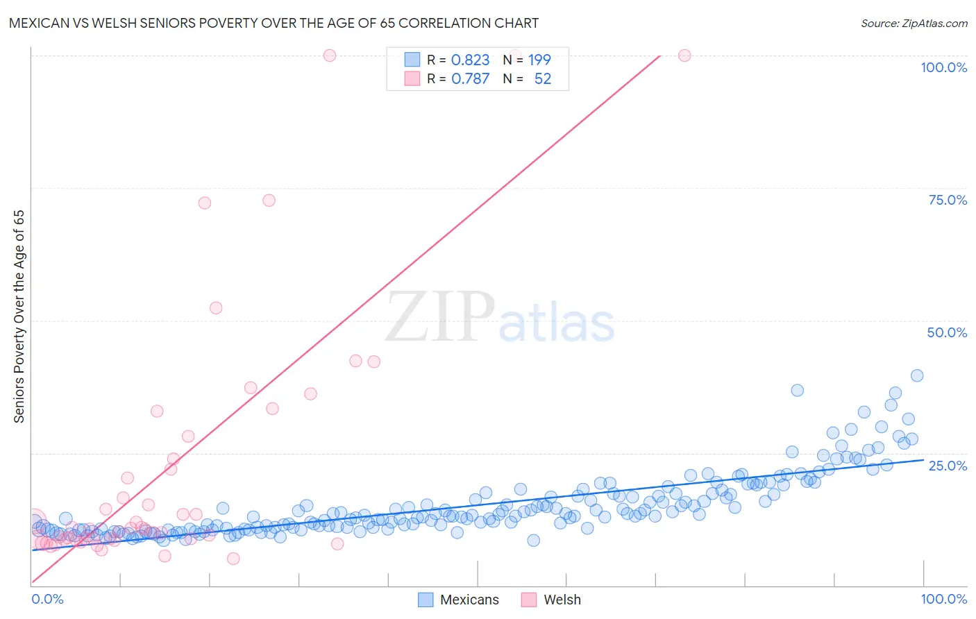 Mexican vs Welsh Seniors Poverty Over the Age of 65