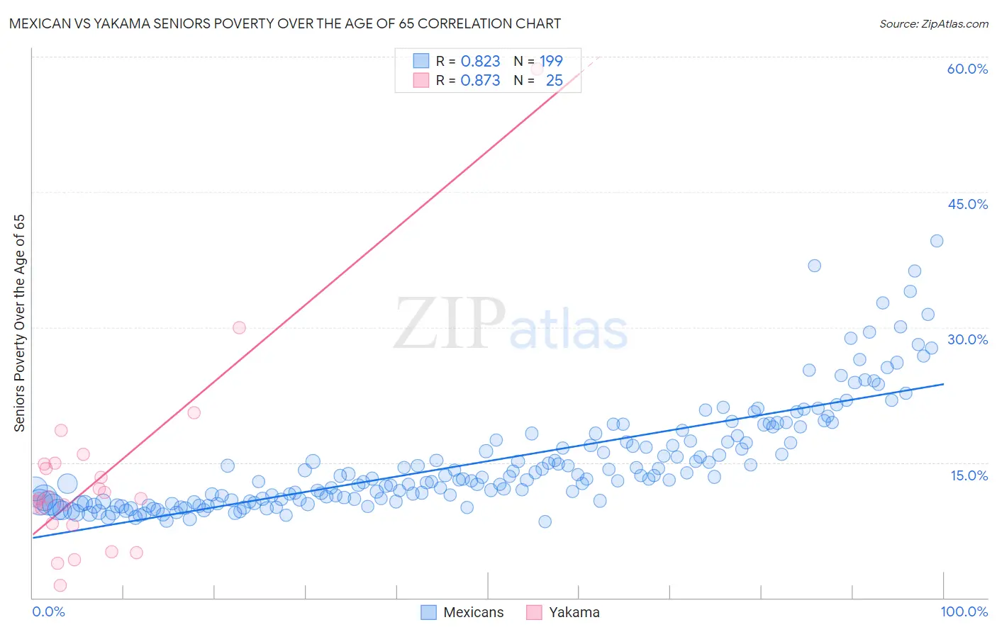 Mexican vs Yakama Seniors Poverty Over the Age of 65