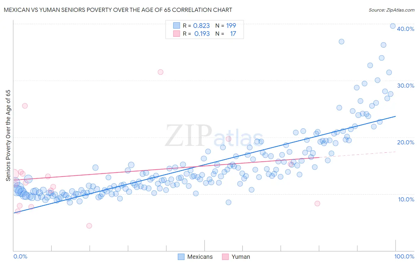 Mexican vs Yuman Seniors Poverty Over the Age of 65
