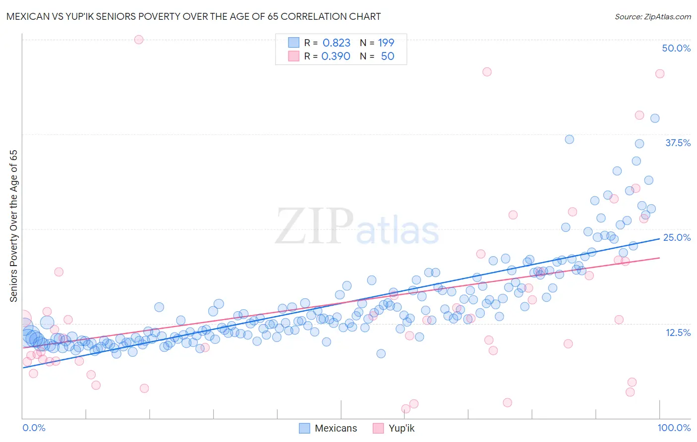 Mexican vs Yup'ik Seniors Poverty Over the Age of 65