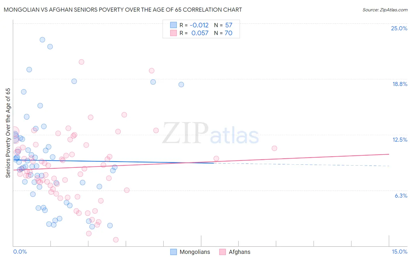 Mongolian vs Afghan Seniors Poverty Over the Age of 65