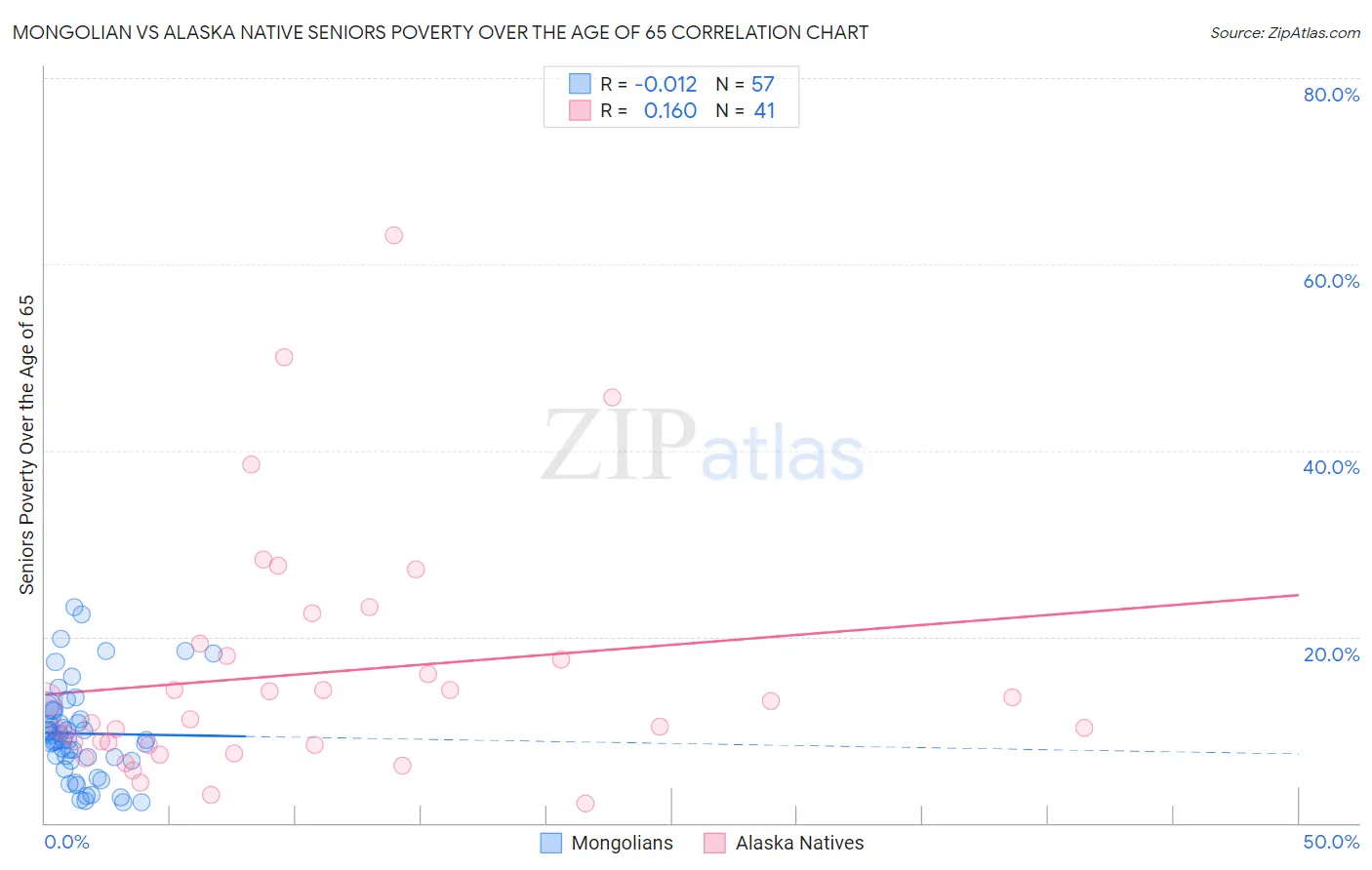 Mongolian vs Alaska Native Seniors Poverty Over the Age of 65