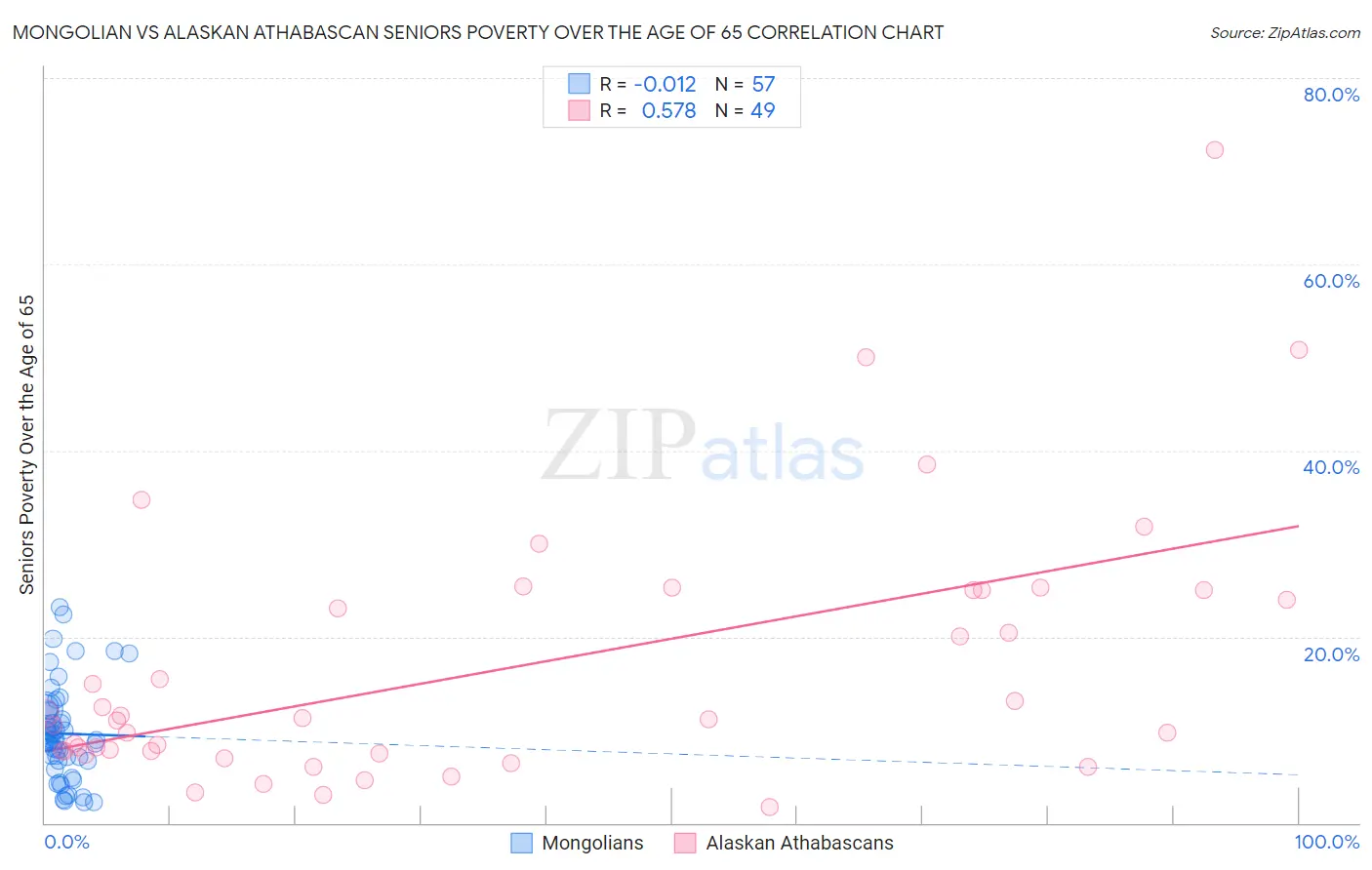 Mongolian vs Alaskan Athabascan Seniors Poverty Over the Age of 65