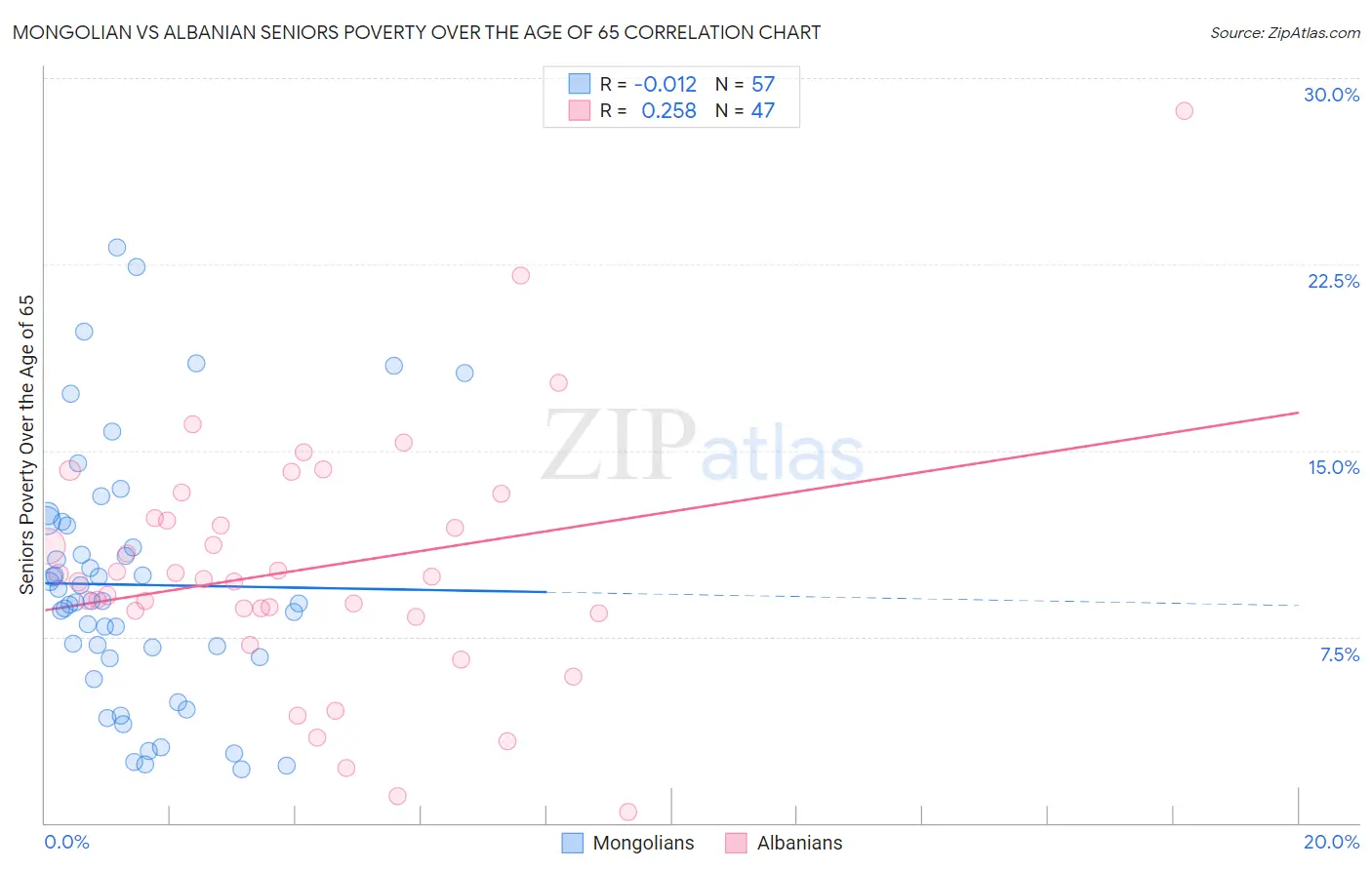 Mongolian vs Albanian Seniors Poverty Over the Age of 65