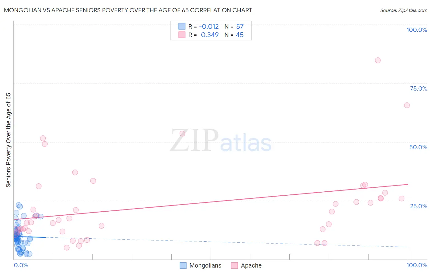 Mongolian vs Apache Seniors Poverty Over the Age of 65