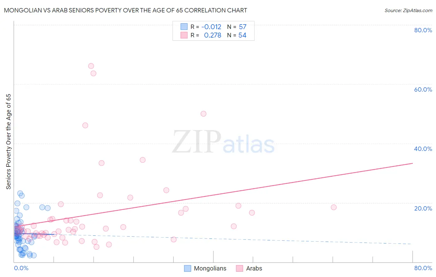 Mongolian vs Arab Seniors Poverty Over the Age of 65