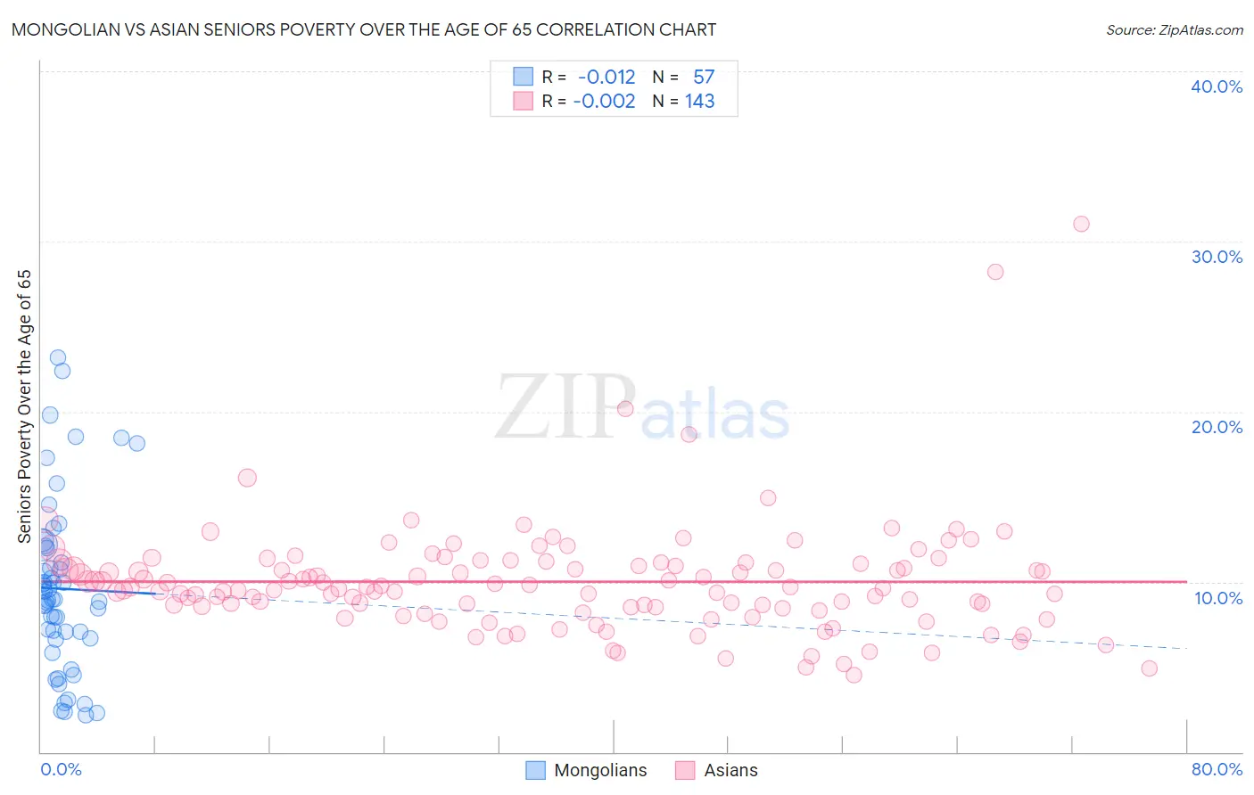 Mongolian vs Asian Seniors Poverty Over the Age of 65