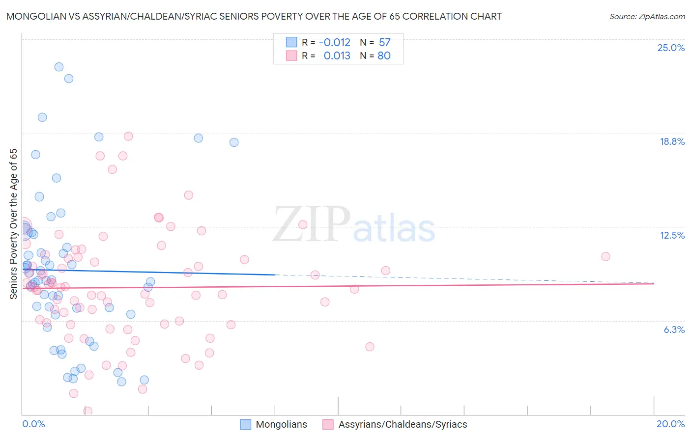 Mongolian vs Assyrian/Chaldean/Syriac Seniors Poverty Over the Age of 65
