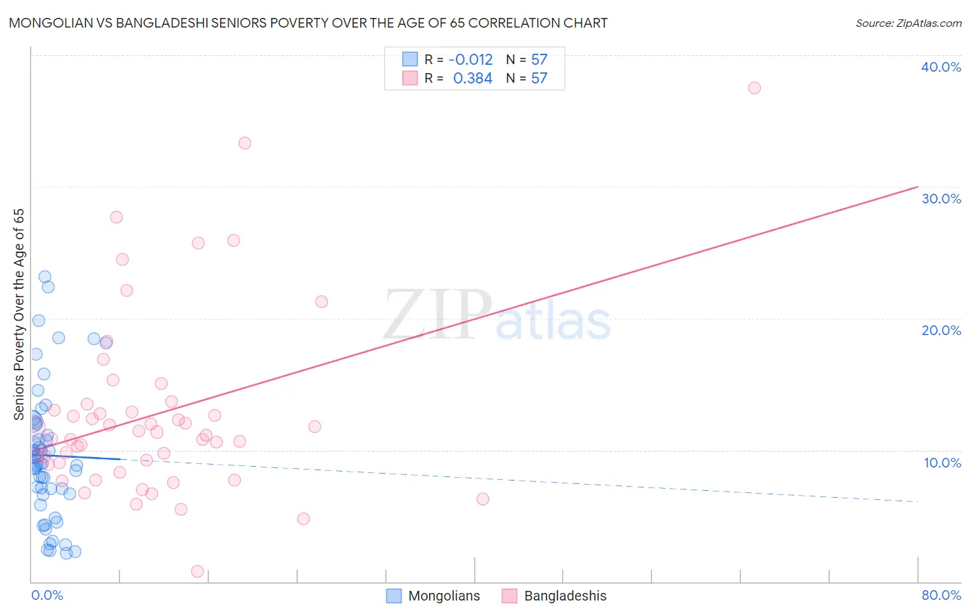 Mongolian vs Bangladeshi Seniors Poverty Over the Age of 65