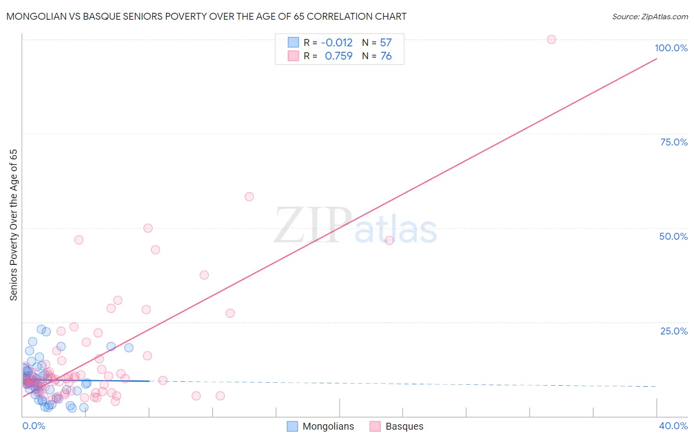Mongolian vs Basque Seniors Poverty Over the Age of 65