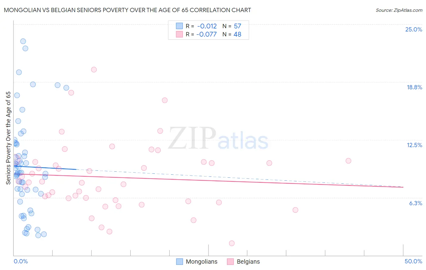 Mongolian vs Belgian Seniors Poverty Over the Age of 65