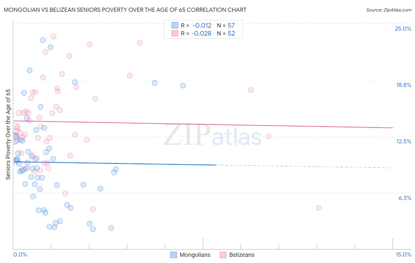 Mongolian vs Belizean Seniors Poverty Over the Age of 65