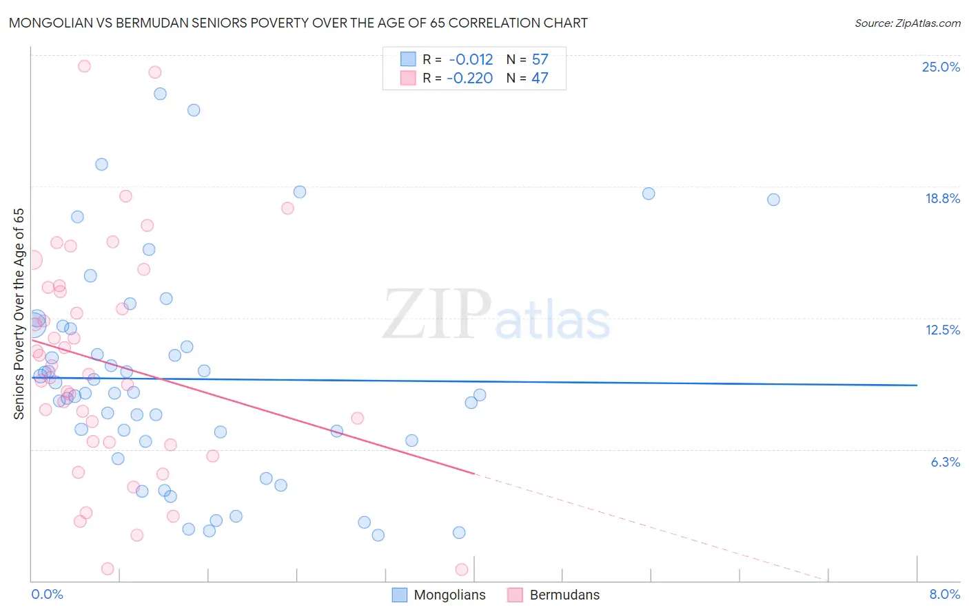 Mongolian vs Bermudan Seniors Poverty Over the Age of 65