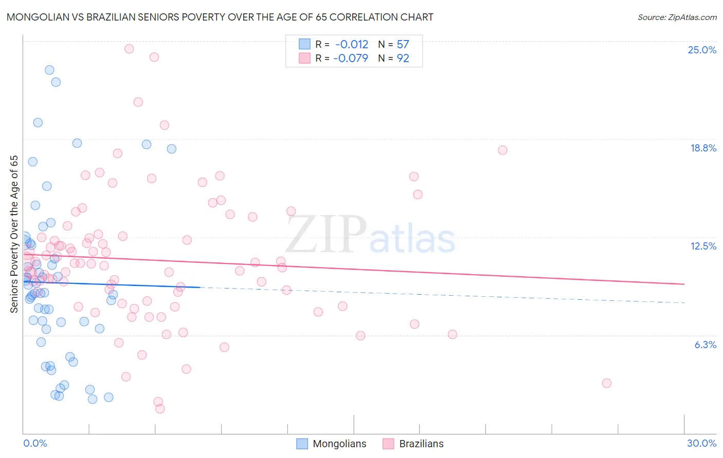Mongolian vs Brazilian Seniors Poverty Over the Age of 65