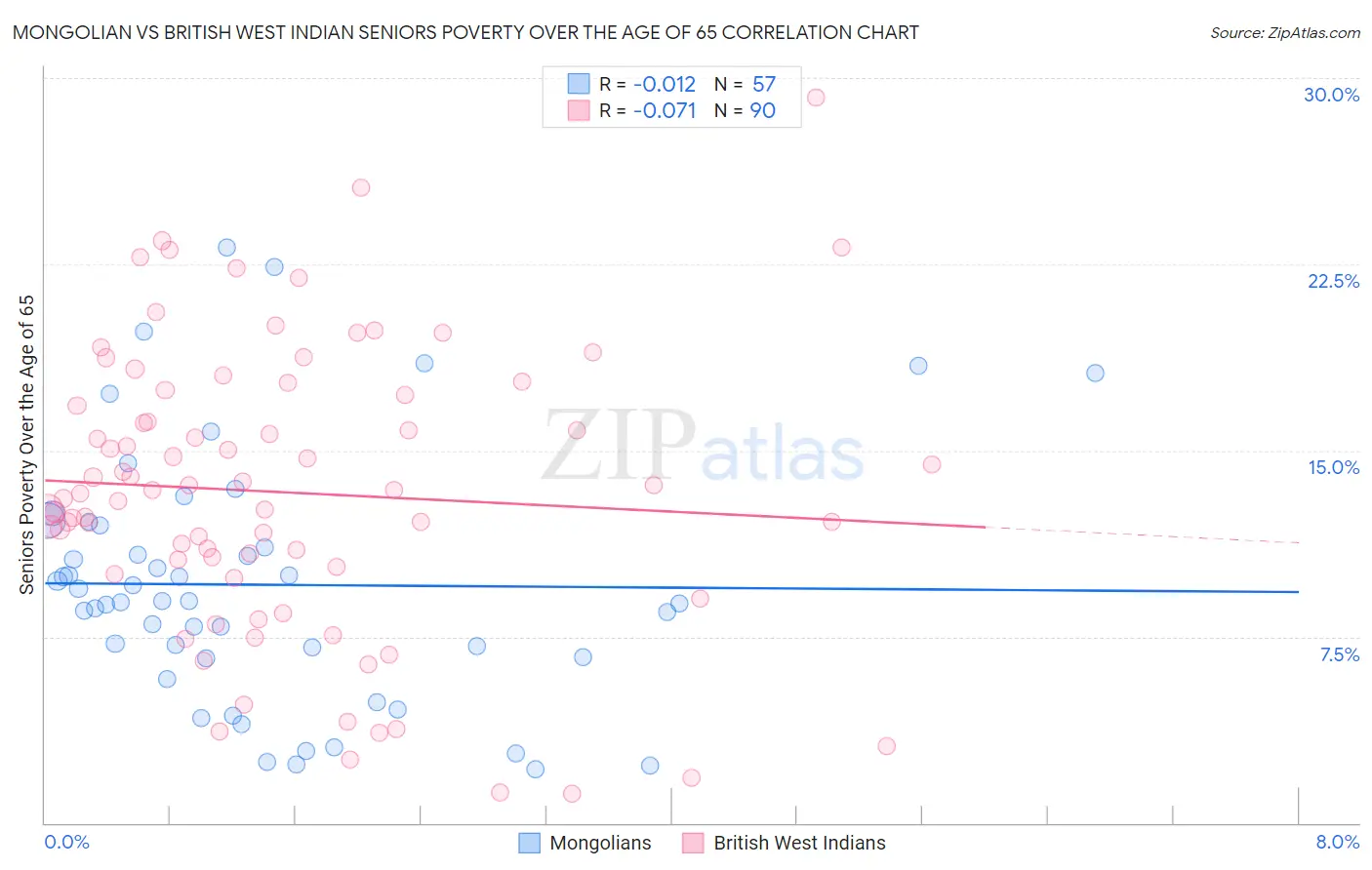 Mongolian vs British West Indian Seniors Poverty Over the Age of 65