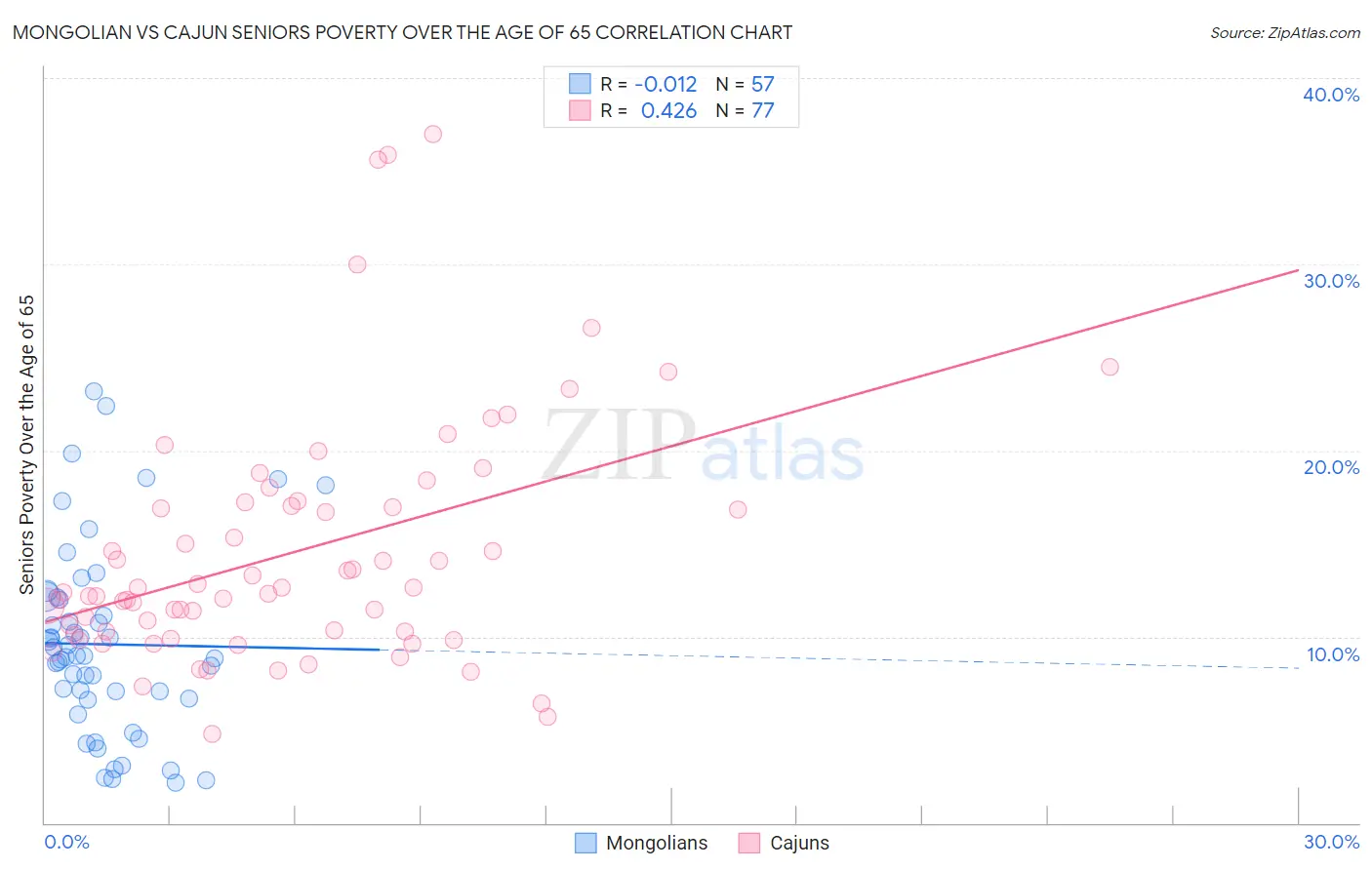 Mongolian vs Cajun Seniors Poverty Over the Age of 65