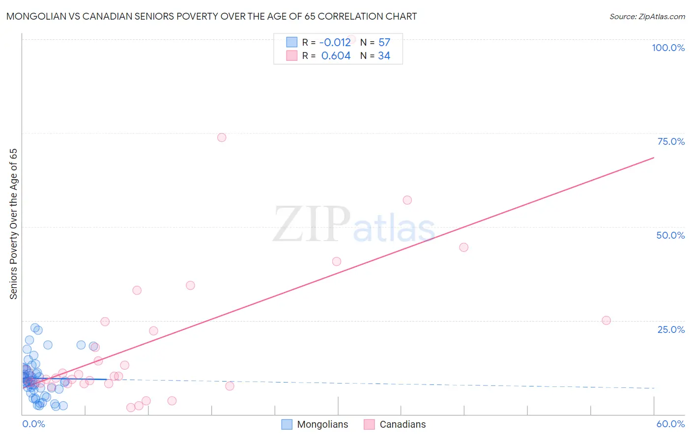 Mongolian vs Canadian Seniors Poverty Over the Age of 65