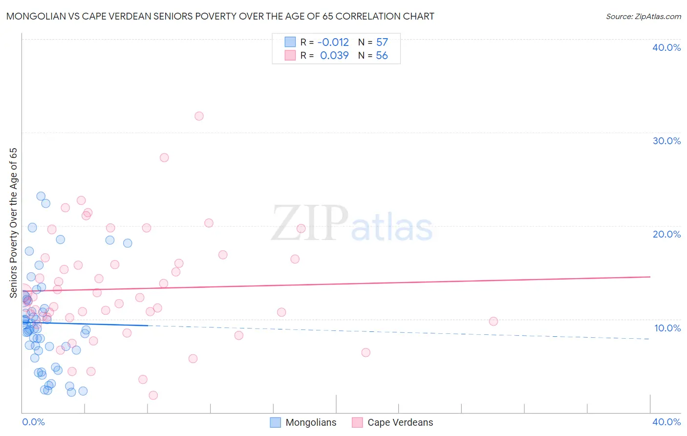 Mongolian vs Cape Verdean Seniors Poverty Over the Age of 65