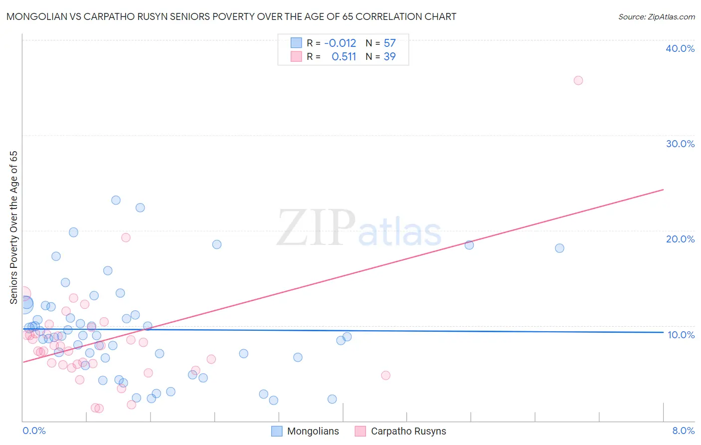 Mongolian vs Carpatho Rusyn Seniors Poverty Over the Age of 65
