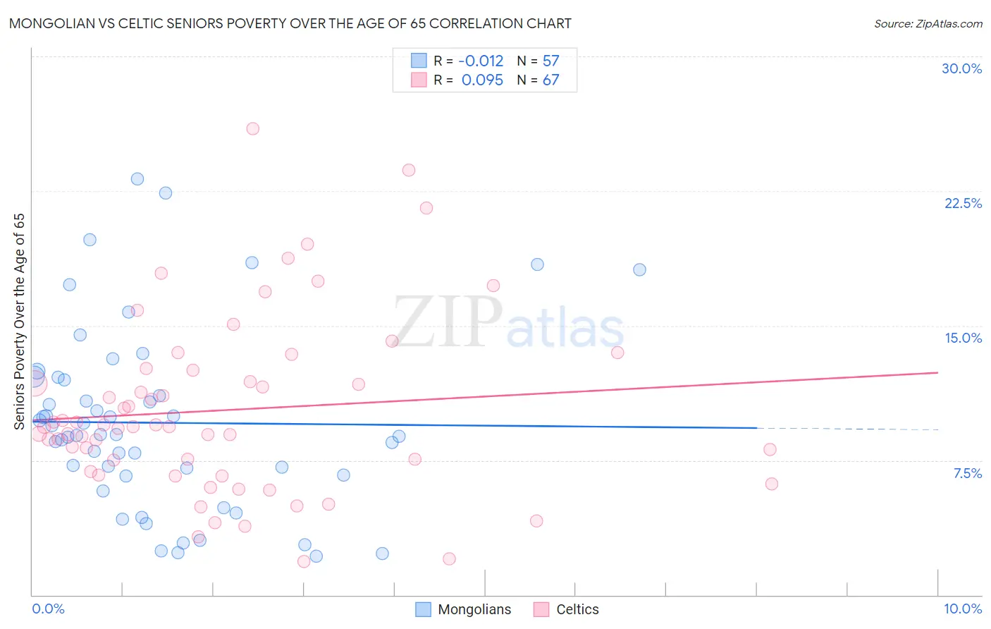 Mongolian vs Celtic Seniors Poverty Over the Age of 65