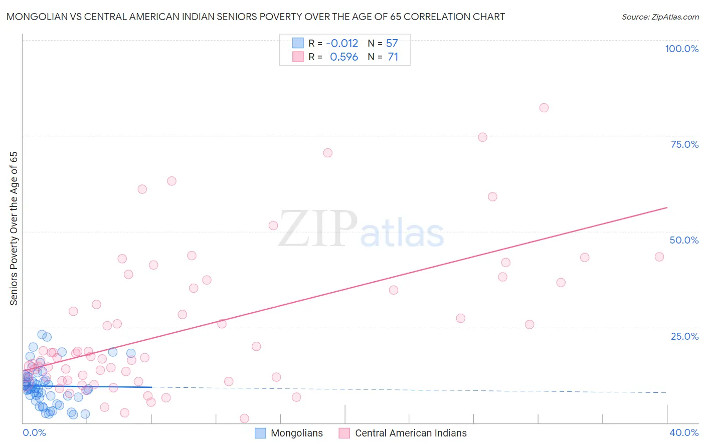 Mongolian vs Central American Indian Seniors Poverty Over the Age of 65