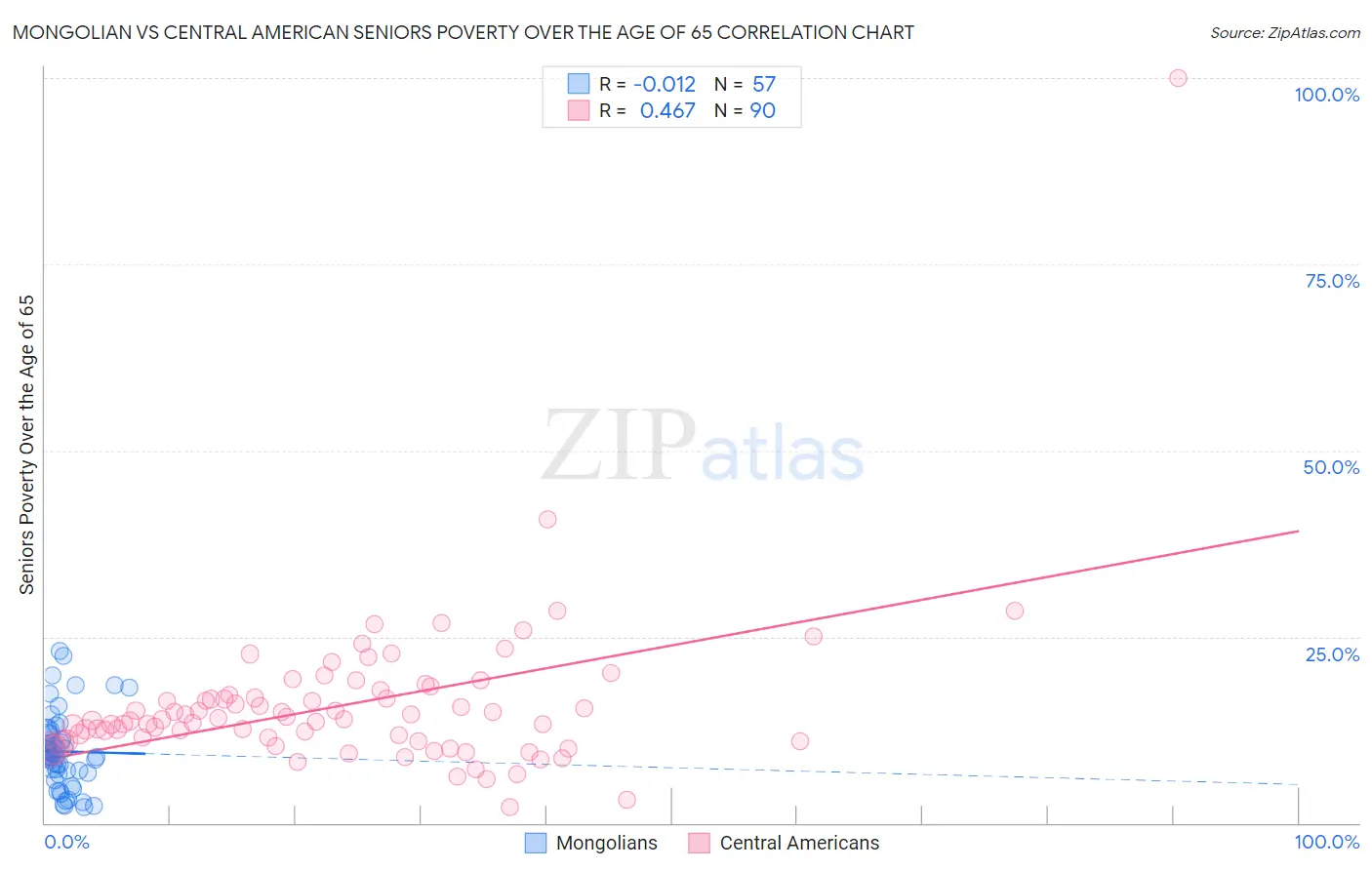 Mongolian vs Central American Seniors Poverty Over the Age of 65