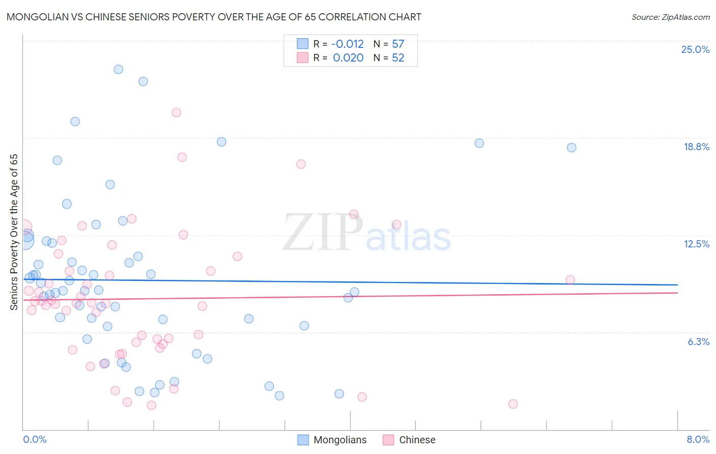 Mongolian vs Chinese Seniors Poverty Over the Age of 65