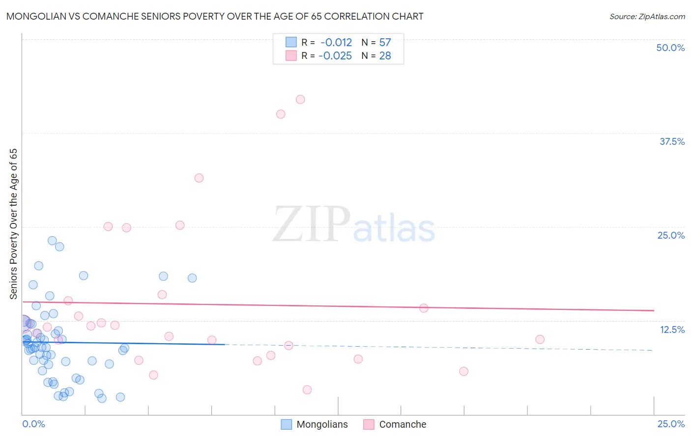 Mongolian vs Comanche Seniors Poverty Over the Age of 65