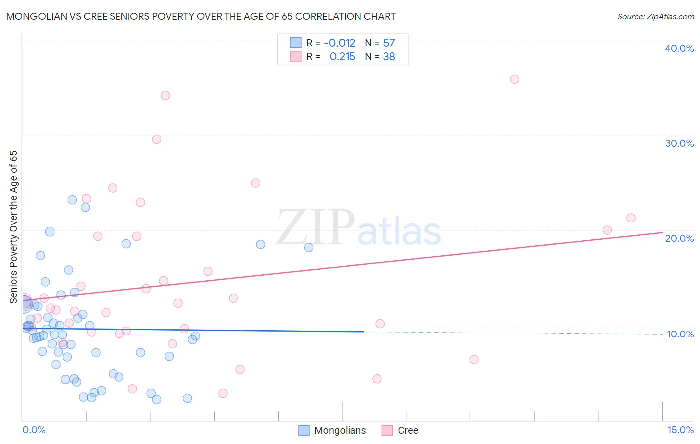 Mongolian vs Cree Seniors Poverty Over the Age of 65