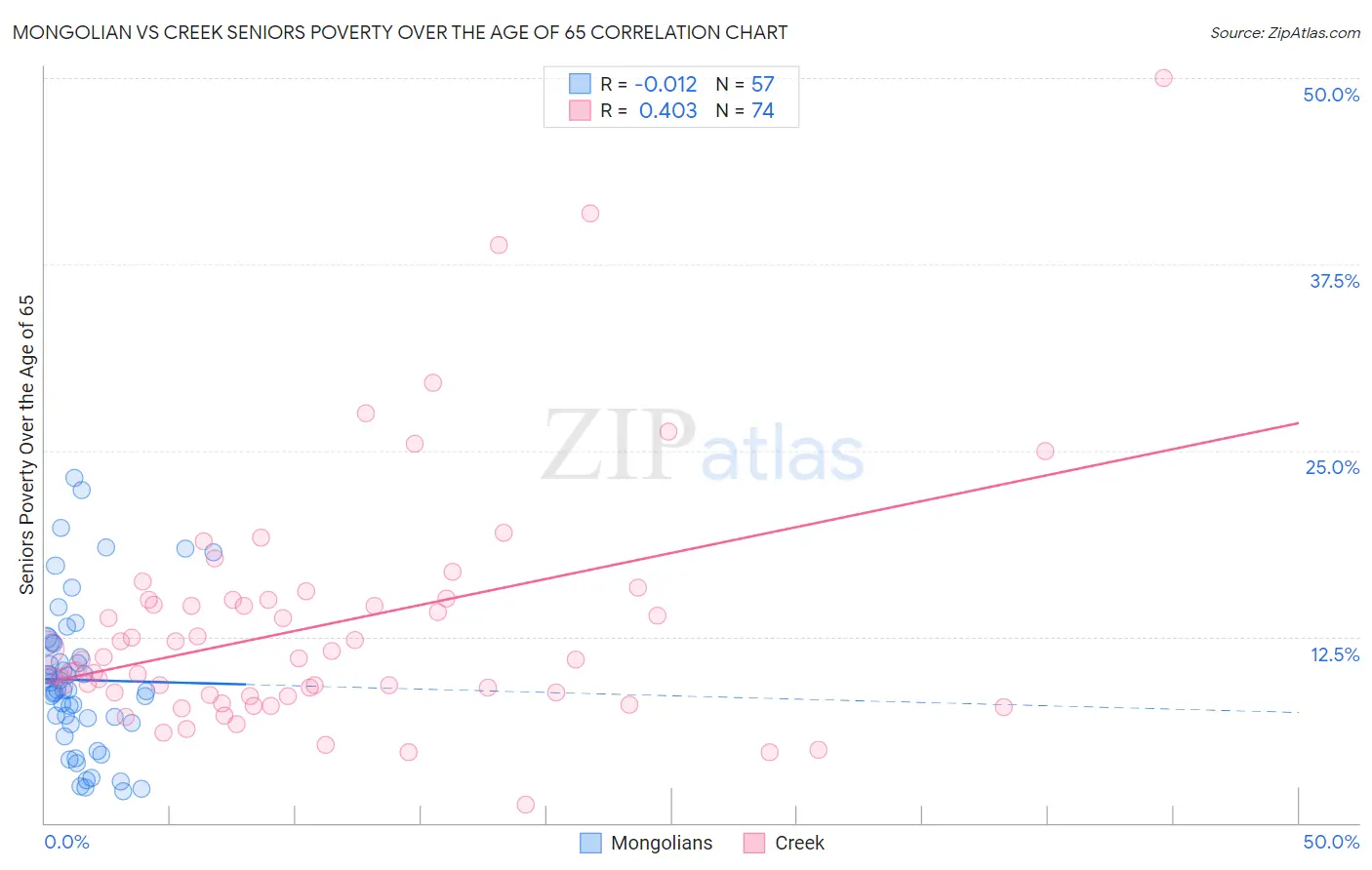 Mongolian vs Creek Seniors Poverty Over the Age of 65