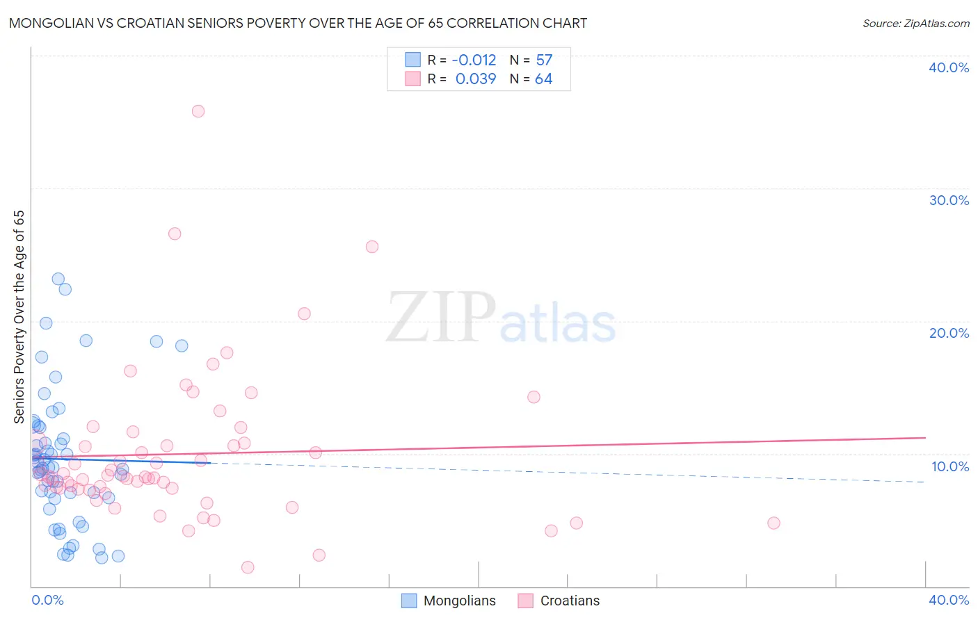 Mongolian vs Croatian Seniors Poverty Over the Age of 65