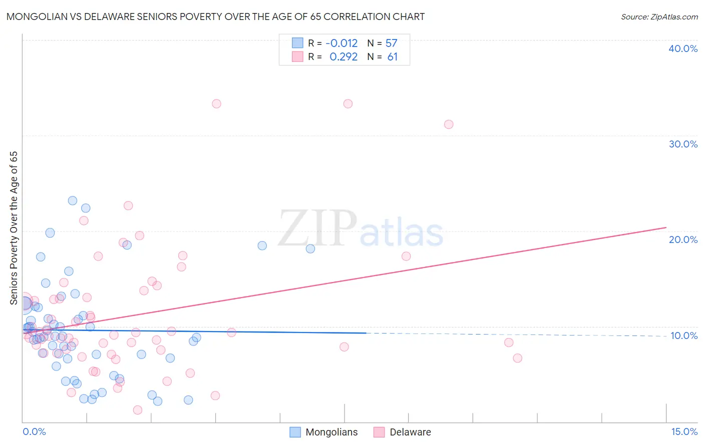 Mongolian vs Delaware Seniors Poverty Over the Age of 65