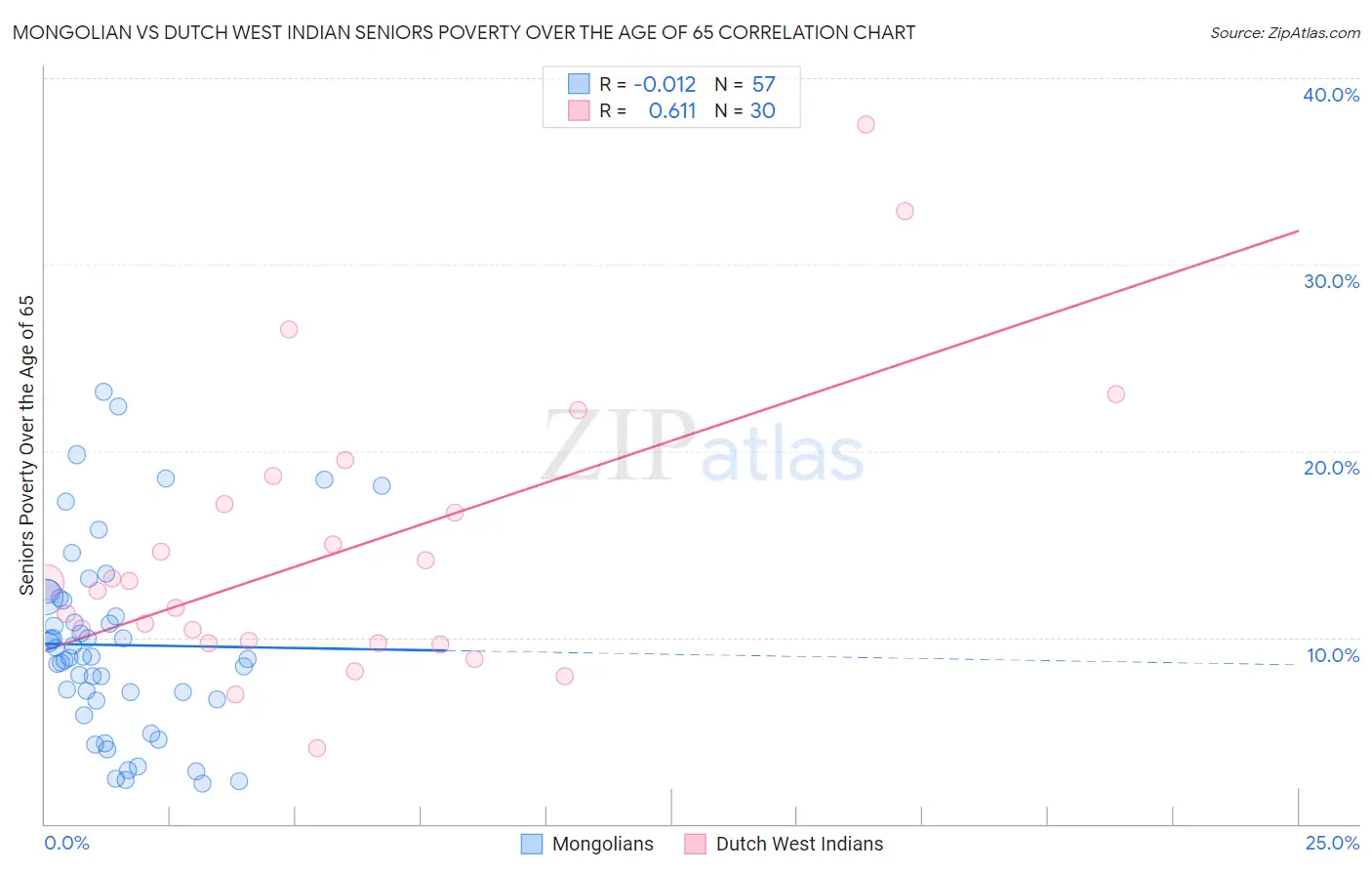 Mongolian vs Dutch West Indian Seniors Poverty Over the Age of 65