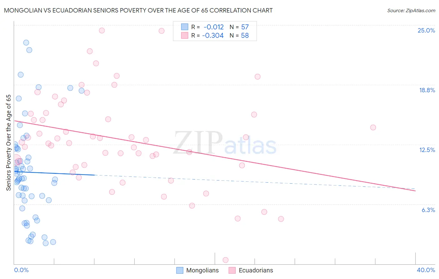 Mongolian vs Ecuadorian Seniors Poverty Over the Age of 65