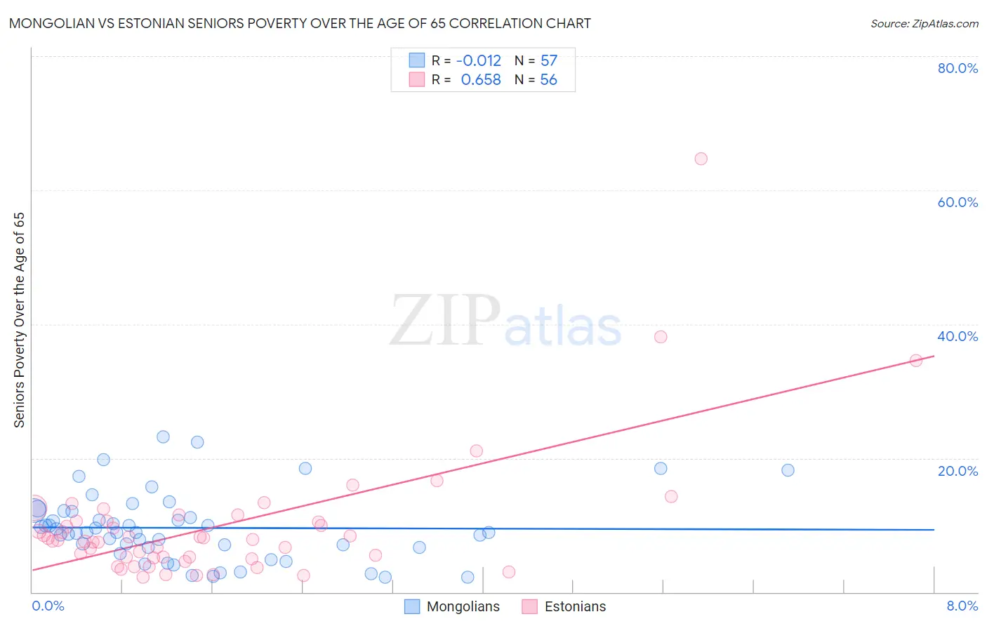 Mongolian vs Estonian Seniors Poverty Over the Age of 65