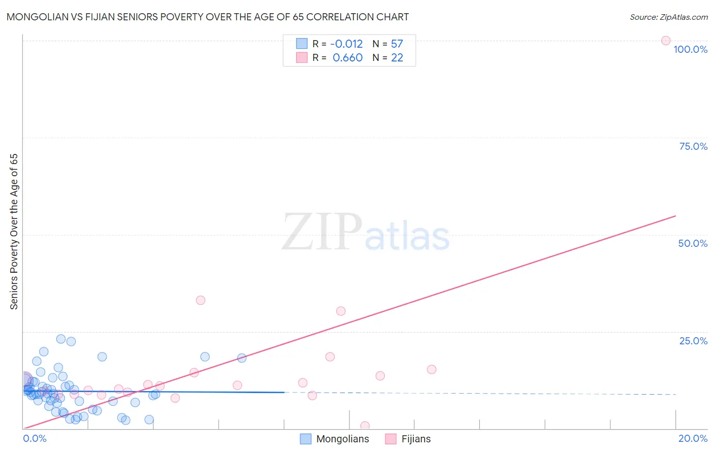 Mongolian vs Fijian Seniors Poverty Over the Age of 65