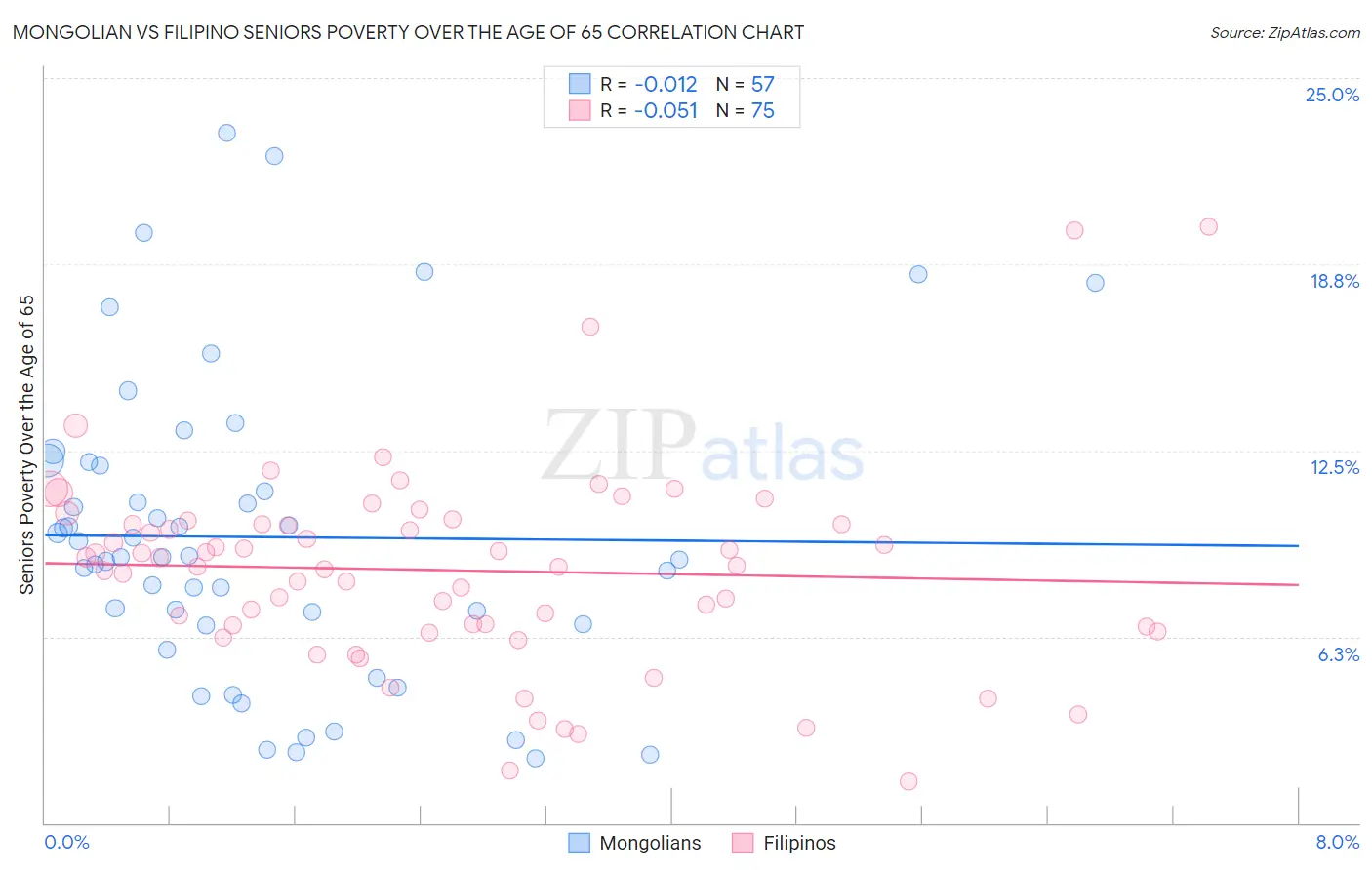 Mongolian vs Filipino Seniors Poverty Over the Age of 65