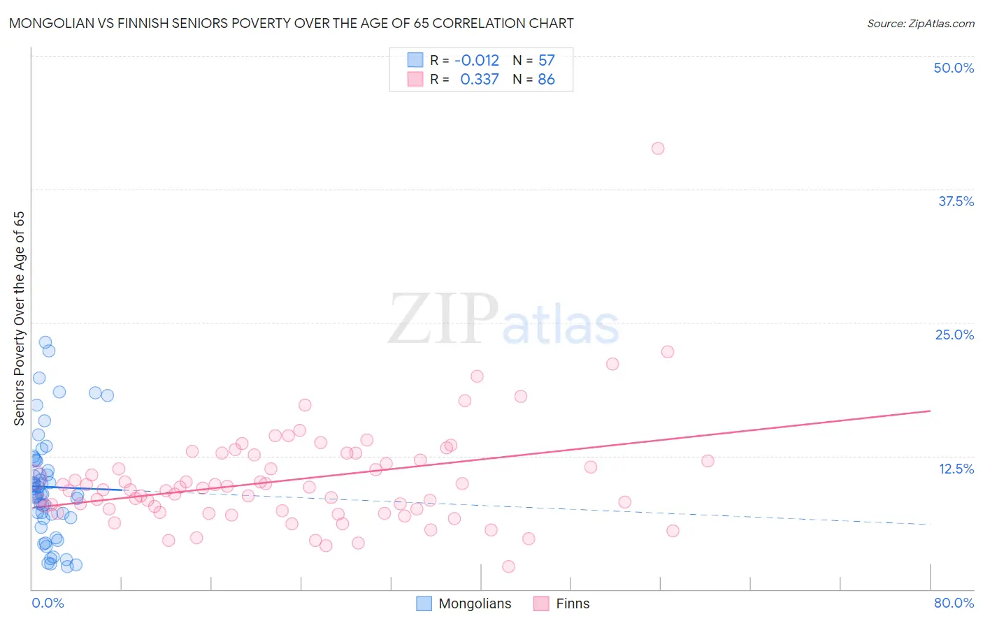 Mongolian vs Finnish Seniors Poverty Over the Age of 65