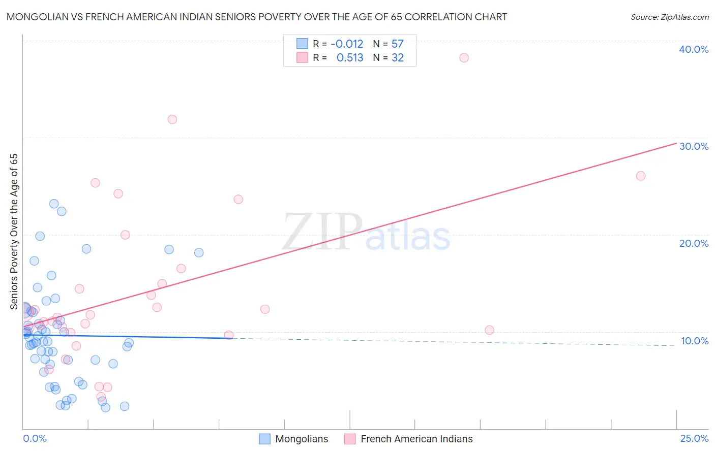 Mongolian vs French American Indian Seniors Poverty Over the Age of 65