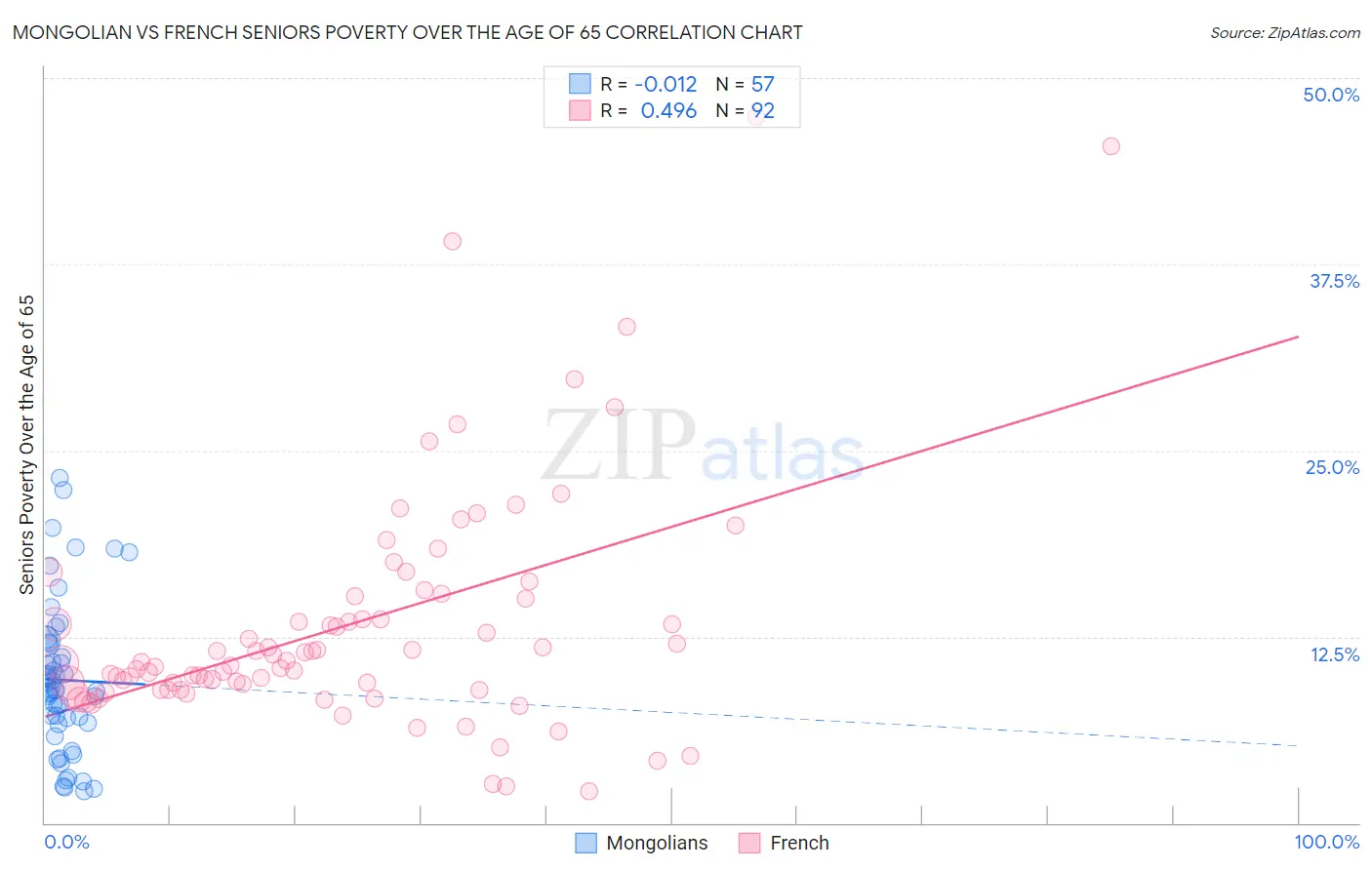 Mongolian vs French Seniors Poverty Over the Age of 65