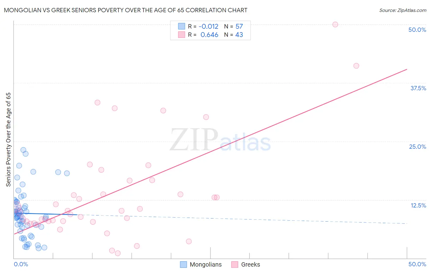 Mongolian vs Greek Seniors Poverty Over the Age of 65