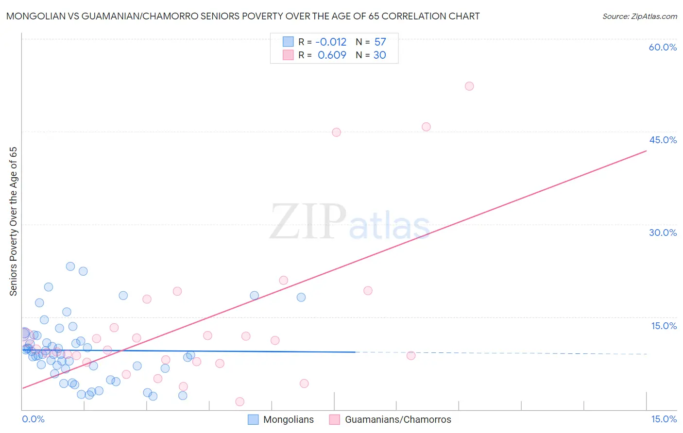 Mongolian vs Guamanian/Chamorro Seniors Poverty Over the Age of 65
