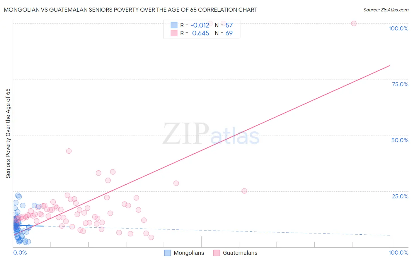 Mongolian vs Guatemalan Seniors Poverty Over the Age of 65