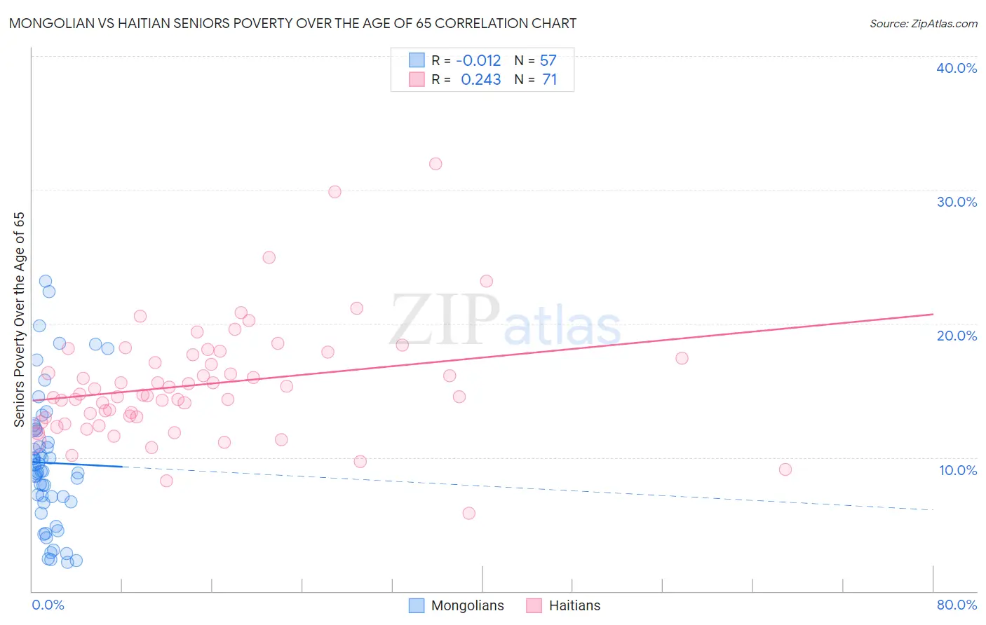 Mongolian vs Haitian Seniors Poverty Over the Age of 65