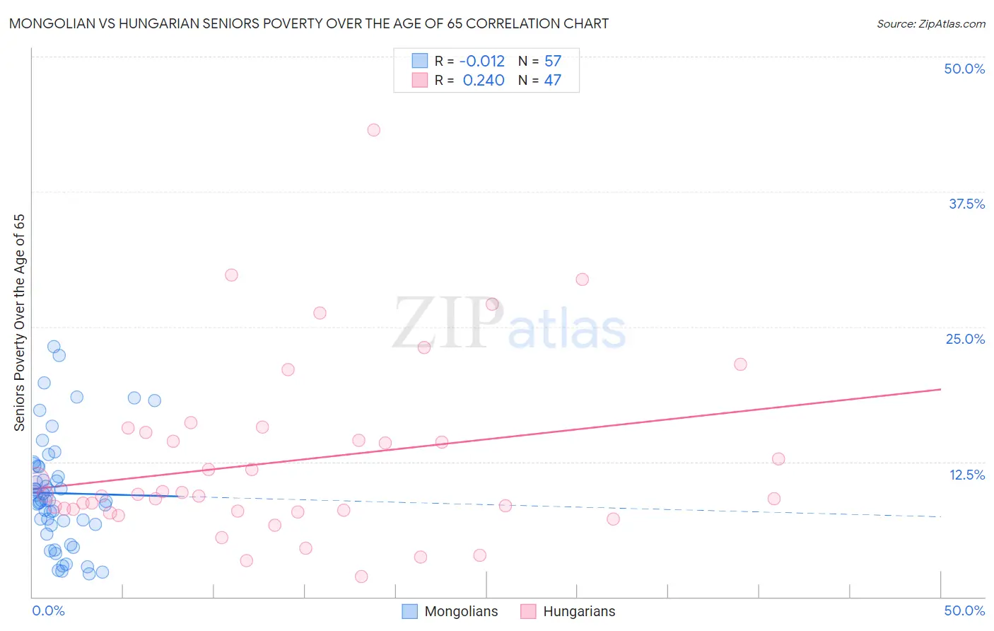 Mongolian vs Hungarian Seniors Poverty Over the Age of 65