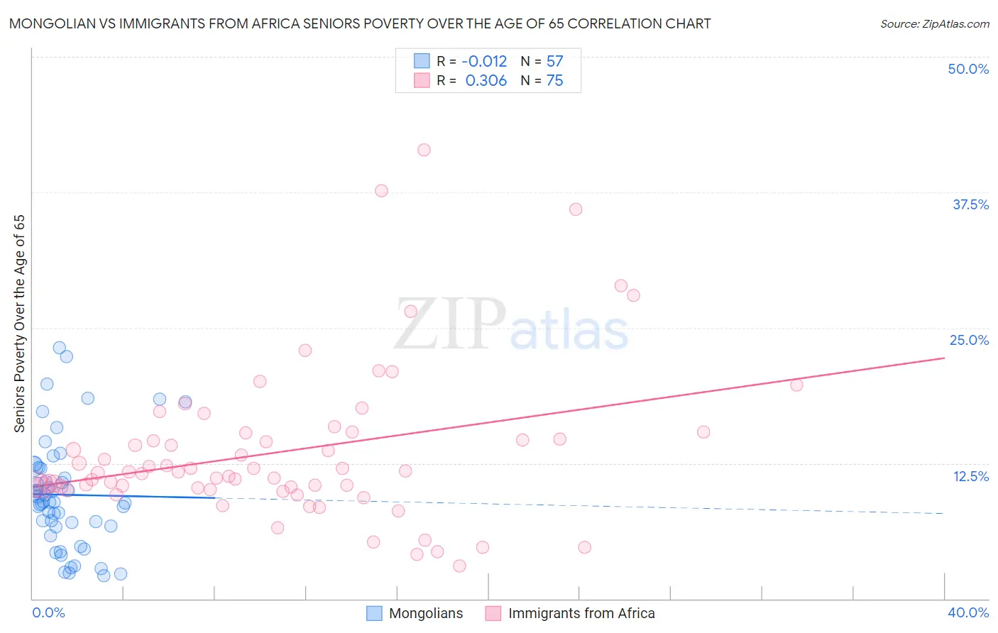 Mongolian vs Immigrants from Africa Seniors Poverty Over the Age of 65