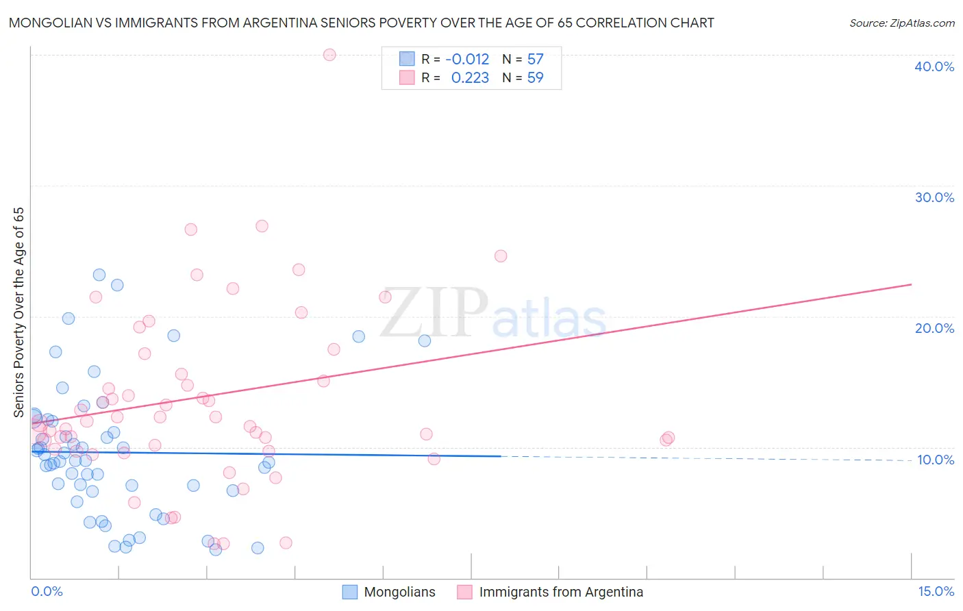 Mongolian vs Immigrants from Argentina Seniors Poverty Over the Age of 65
