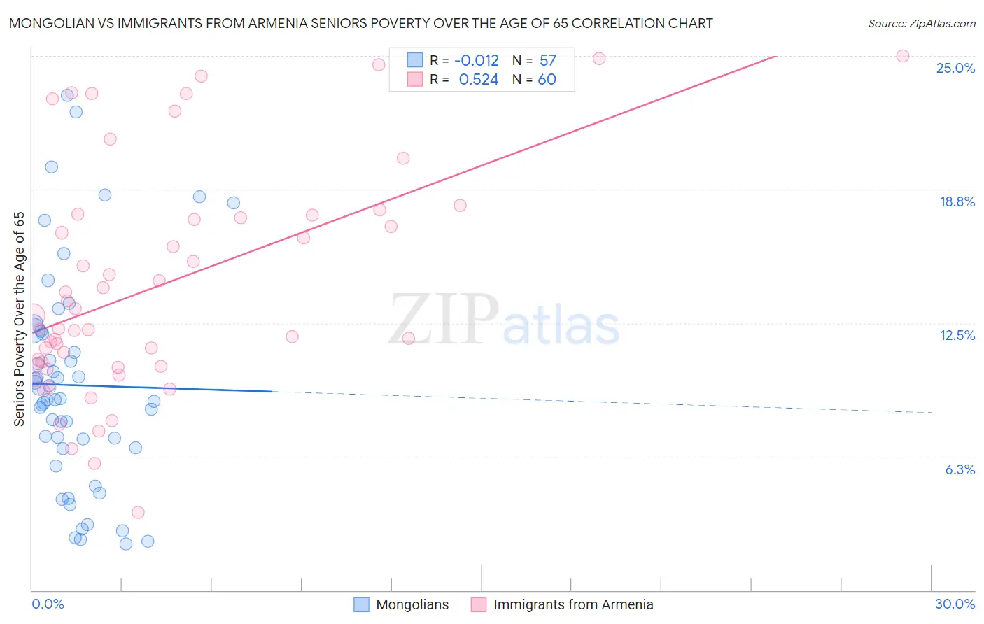 Mongolian vs Immigrants from Armenia Seniors Poverty Over the Age of 65