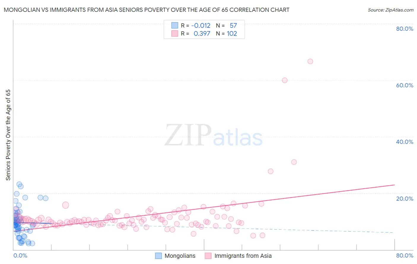 Mongolian vs Immigrants from Asia Seniors Poverty Over the Age of 65