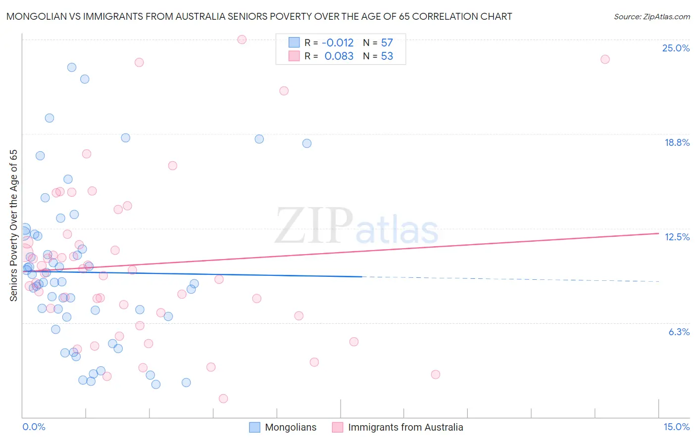 Mongolian vs Immigrants from Australia Seniors Poverty Over the Age of 65
